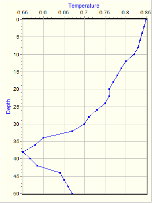 Variable Plot