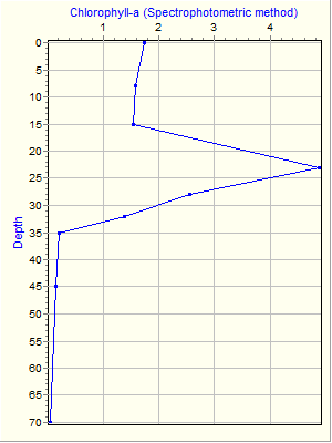 Variable Plot