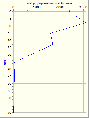 Variable Plot