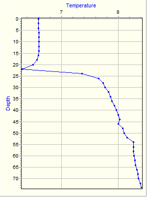 Variable Plot