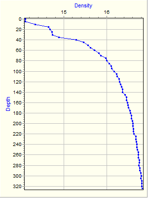 Variable Plot