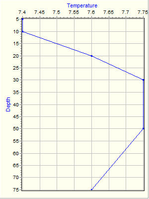 Variable Plot