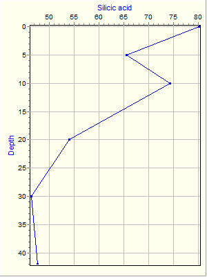 Variable Plot