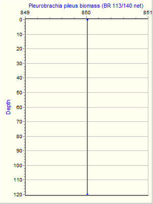 Variable Plot