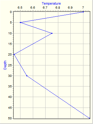 Variable Plot