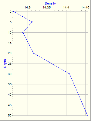 Variable Plot