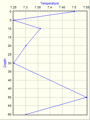 Variable Plot