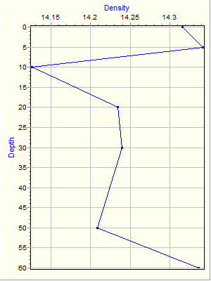 Variable Plot