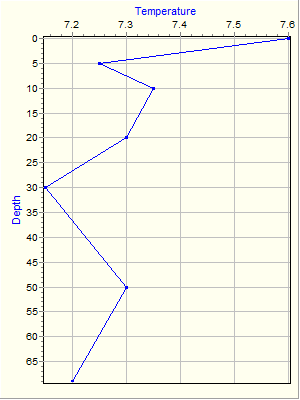 Variable Plot