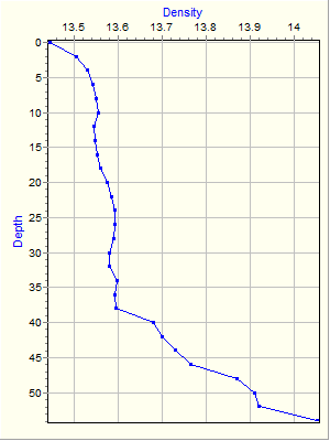 Variable Plot