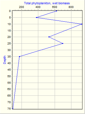 Variable Plot