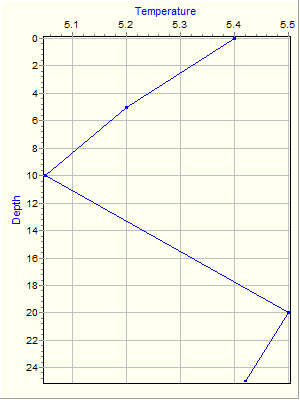 Variable Plot