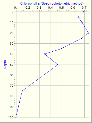 Variable Plot