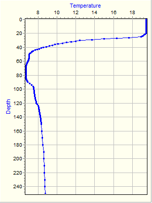 Variable Plot