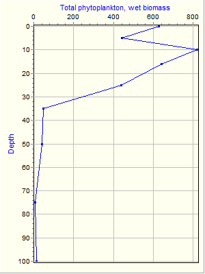 Variable Plot