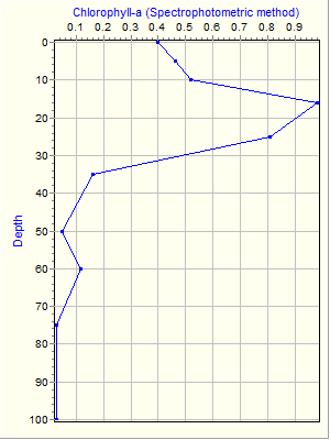 Variable Plot