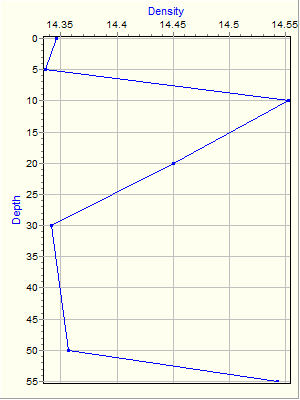 Variable Plot