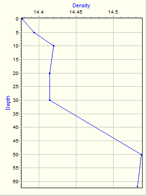 Variable Plot