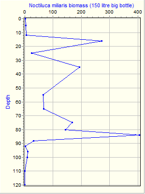 Variable Plot