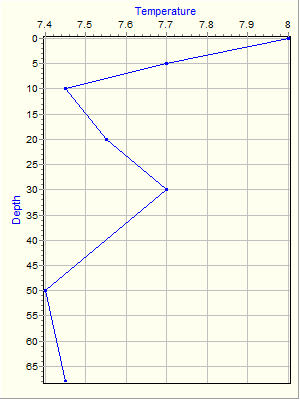 Variable Plot