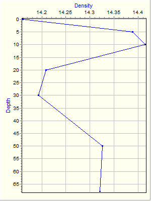 Variable Plot