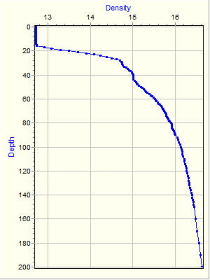 Variable Plot