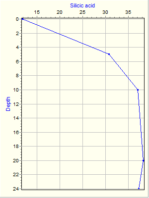 Variable Plot