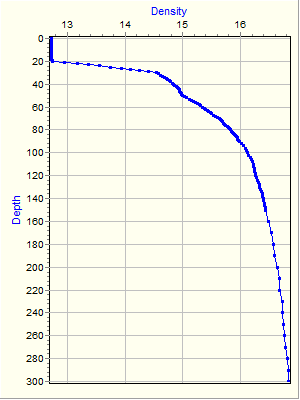 Variable Plot