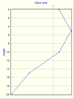 Variable Plot