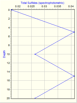 Variable Plot