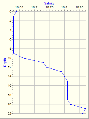 Variable Plot