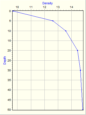 Variable Plot