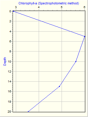 Variable Plot