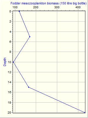 Variable Plot