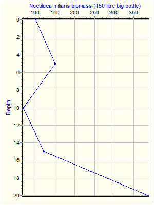 Variable Plot