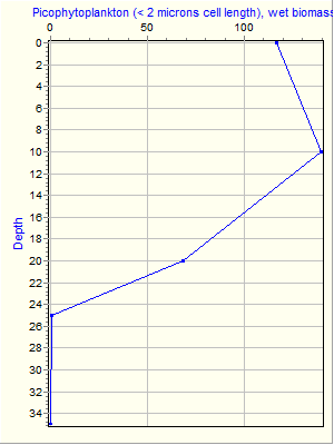 Variable Plot