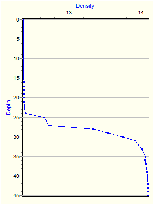 Variable Plot