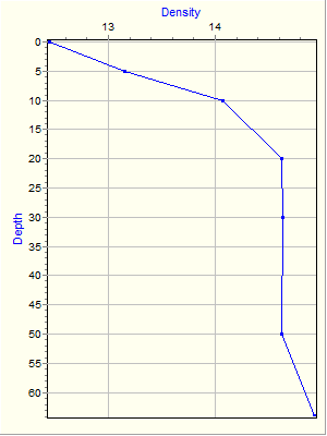 Variable Plot