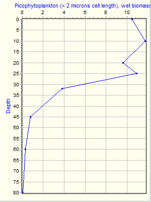 Variable Plot