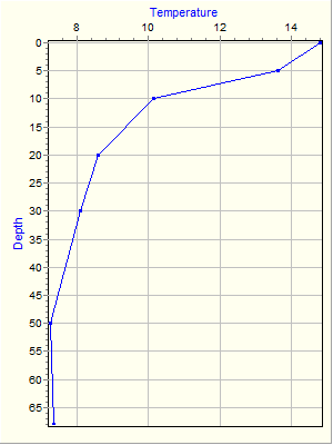 Variable Plot