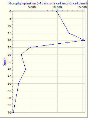 Variable Plot