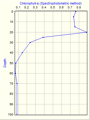 Variable Plot