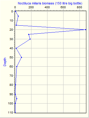 Variable Plot