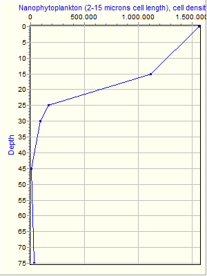 Variable Plot