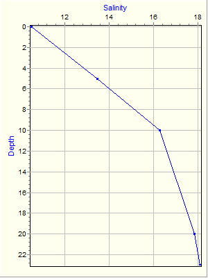 Variable Plot