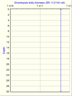 Variable Plot