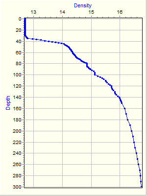 Variable Plot