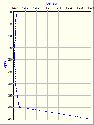 Variable Plot