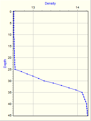 Variable Plot