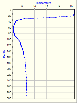 Variable Plot